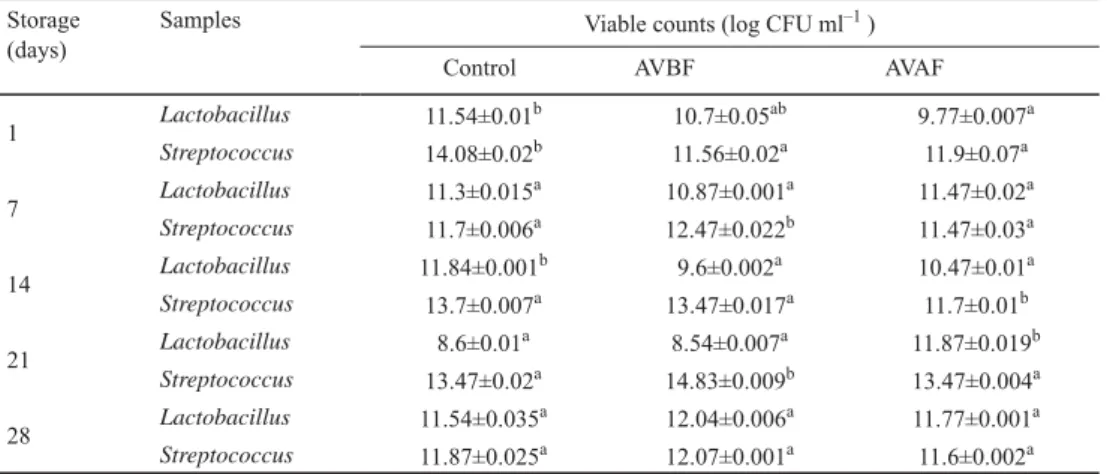 Table 2. Changes in viable bacteria counts during Aloe vera probiotic lassi products storage Storage