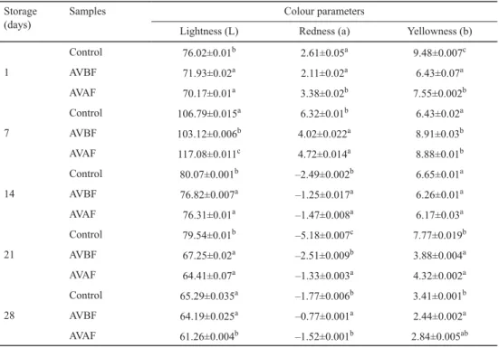 Table 4. Changes in colour parameters (L, a, and b) during Aloe vera probiotic lassi products storage Storage
