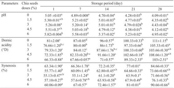 Table  1  shows  the  changes  in  pH  values,  Dornic  acidity,  and  syneresis  of  stirred  yoghurt  supplemented with diﬀ erent concentrations (0, 1.5, 3, 4.5, and 6%) of chia seeds, stored at  4 °C for 28 days.