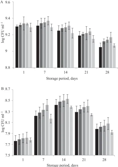 Fig. 1. Viable counts of streptococci (A) and lactobacilli (B) (expressed as log CFU ml –1 ) in yoghurt samples  (control, enriched with 1.5, 3, 4.5, and 6% of chia seeds) during storage period (ﬁ rst, 7 th , 14 th , 21 st  and 28 th  days)
