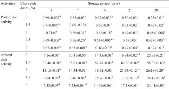 Table 2. Changes in proteolytic and antioxidant activities in yoghurts with added chia seeds at diﬀ erent doses  (0, 1.5, 3, 4.5, and 6%) for 28 days of storage at 4 °C