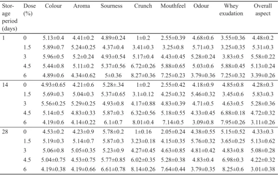 Table 3. Variations in sensory evaluation of yoghurt containing various doses of chia seeds (0, 1.5, 3, 4.5, and 6%)  for 28 days of storage at 4 °C