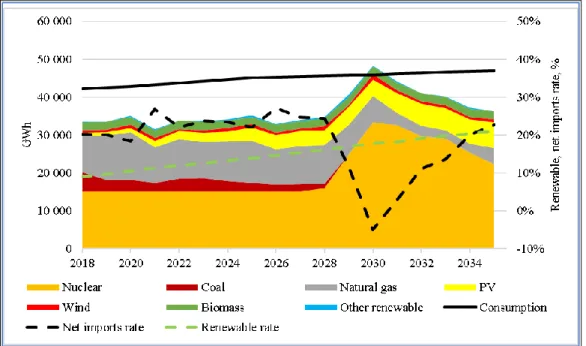 Figure 14. Current provisions scenario measures electricity mix, renewables and net imports, 2018-2035 [12] 