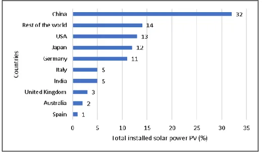 Figure 2. Top 10 countries based on total installed PV capacity at end of 2017 [2] 