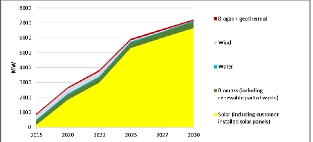 Figure 3. Installed electricity generation capacities for renewable energy use broken down by technology (installed capacity -  Hungary) [4] 
