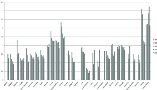 Figure 1. NATO member states’ GDP-related defence expenditure over the last two  decades
