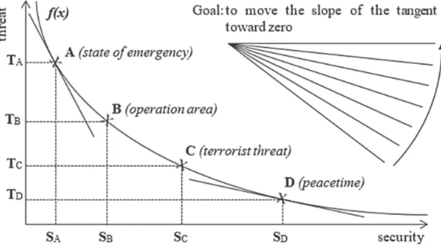 Figure 2. The relationship between threat and security [f(x)]. 