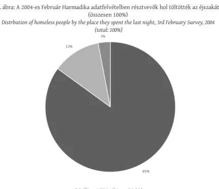 8. ábra: A 2004-es Február Harmadika adatfelvételben résztvevők hol töltötték az éjszakát  (összesen 100%) 