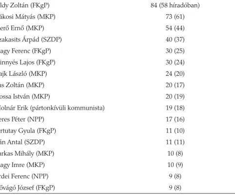 A politikusok megjelenésének számát az 3. táblázat mutatja. Ebből először  is azt láthatjuk, hogy a koalíciós pártok hegemóniája, amely a teljes  médiame-zőt áthatotta (Vass–Zalai K., 1991), a Maﬁ rt Krónikában is érvényesült