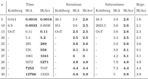 Table 2: Original and Improved Kohlberg algorithms on type II games and nucleolus solution
