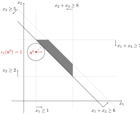 Figure 4: Hyperplane of preimputations: x 1 + x 2 + x 3 = v(N ) = 12 touching the boundary of the core.