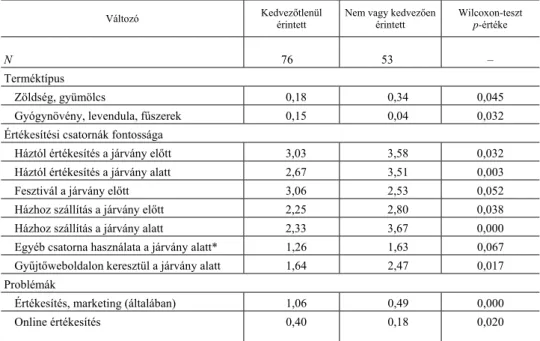 3. táblázat   A koronajárvány által kedvezőtlenül és a nem/kedvezően érintett kistermelők összehasonlítása  (Comparison of producers adversely affected by COVID-19 and those not or favourably affected) 