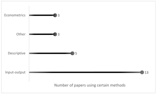 Figure 2 shows the distribution of papers using different methods of analysis.