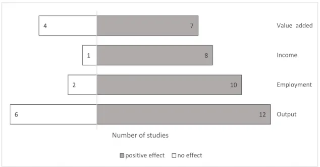 Figure 3.  Number of cases in which a specific type of multiplier is addressed. (a) A positive impact  was found; (b) no or a lower impact was found compared to conventional practices