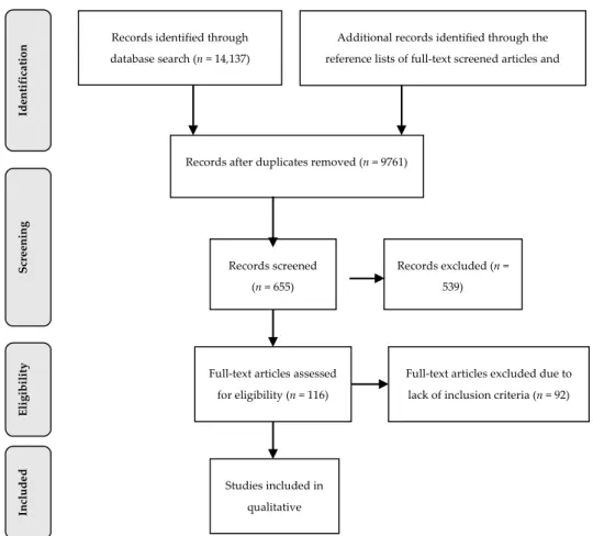Figure 1. Overview of research process, including number of papers identified at different stages (the Preferred Reporting Items for Systematic Reviews and Meta-Analyses (PRISMA) flow diagram that is distributed under the terms of the Creative Commons Attr