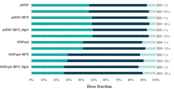 Figure  4.  In  silico  simulation  results  of  the  studied  DPI  formulations  (ET:  extrathoracic  airways; 