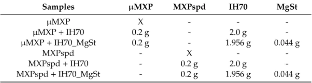 Table 1. The composition of the prepared dry powder inhalation (DPI) samples. 