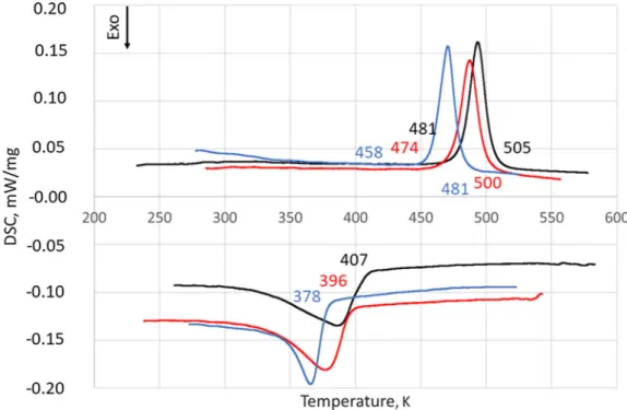 Table II. The e M c Transformation Temperatures of the As-Quenched Samples