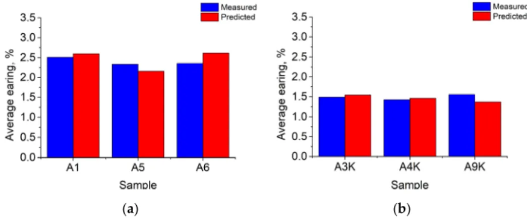 Figure  4. Absolute value of average earing of the samples cold‐rolled in  6 steps. (a) Measured  and  predicted  average  earing  of  unidirectionally  rolled  samples,  scaling  factor:  40;  (b)  measured  and  predicted average earing of cross‐rolled s