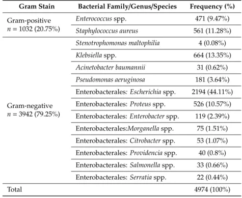 Table 1. Epidemiology and distribution of ESKAPE pathogens during the study period.