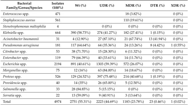 Table 3. Antibiotic resistance levels of ESKAPE isolates during the study period.