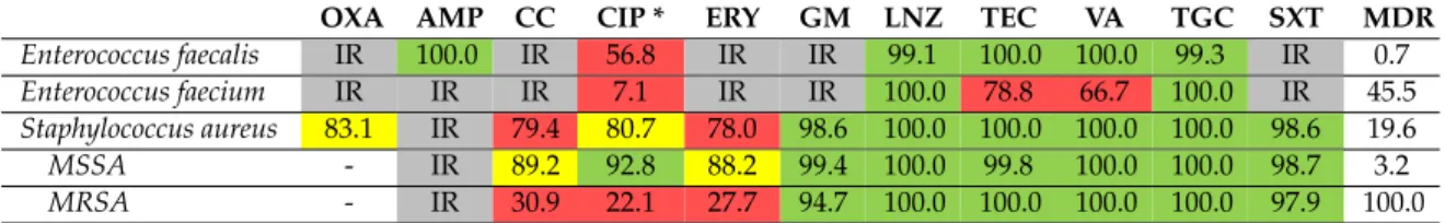 Table 4. Rates of susceptibility and multi-drug resistance for Gram-positive ESKAPE isolates.