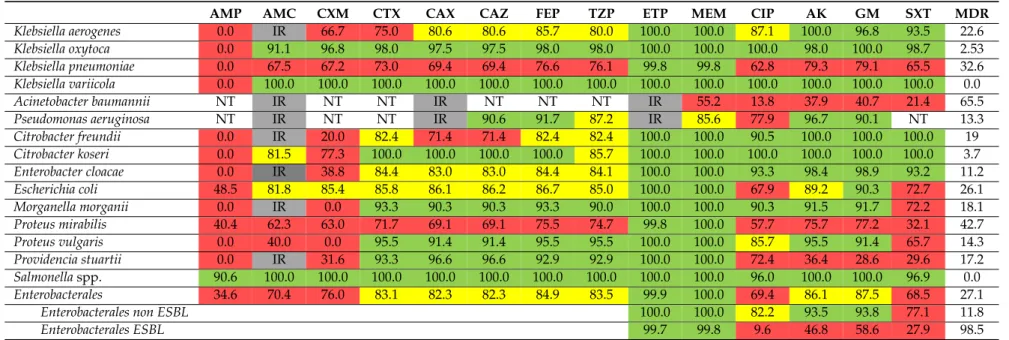 Table 5. Rates of susceptibility and multi-drug resistance for Gram-negative ESKAPE isolates.