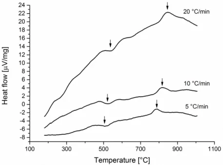 Figure 2. Differential thermal analysis (DTA) curves with peaks at different heating speeds