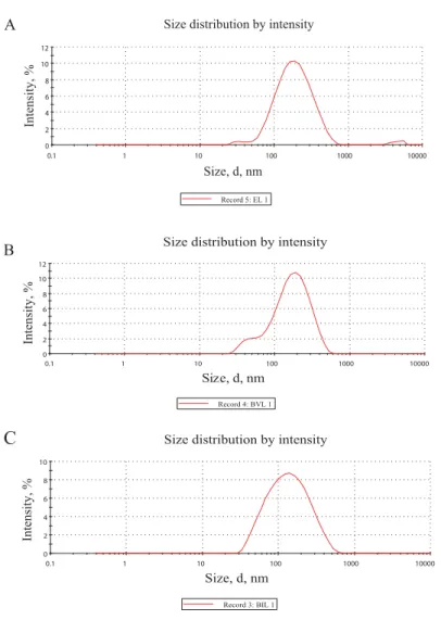 Fig. 3. The size distribution of particles on liposomal light scattering intense (Z-Average)  by DLS of the empty (A) and loaded liposomes with B