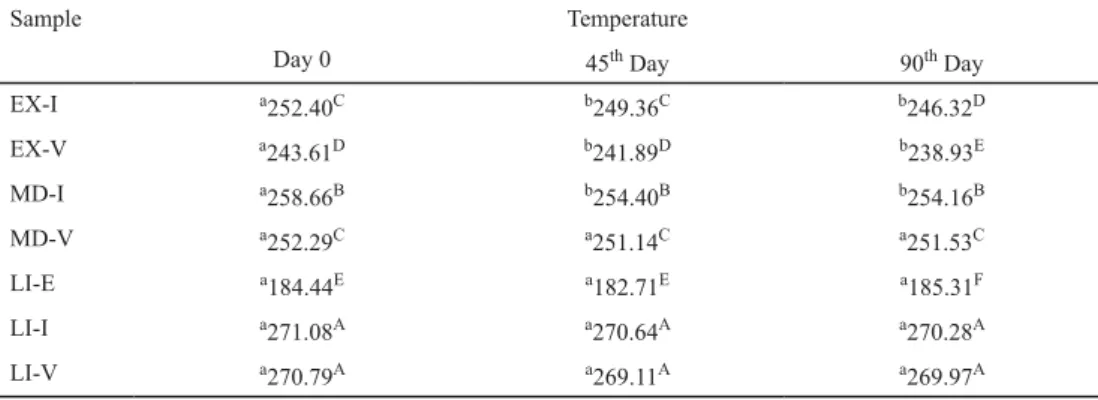 Table 2. The results of onset temperatures of oxidative destruction of diﬀ erent samples (DSC measurement) TemperatureSample 90 th  Day45th DayDay 0 b 246.32 Db249.36Ca252.40CEX-I b 238.93 Eb241.89Da243.61DEX-V b 254.16 Bb254.40Ba258.66BMD-I a 251.53 Ca251