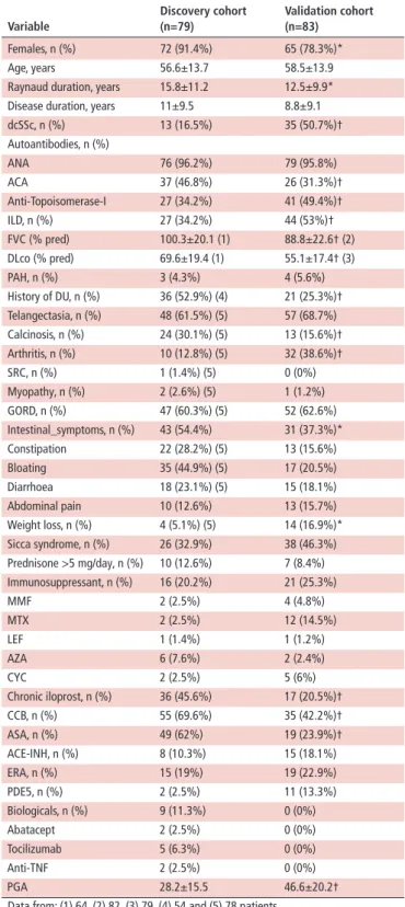 Table 1  Demographic and clinical characteristics of patients with  systemic sclerosis (SSc) in the discovery and validation cohort Variable discovery cohort (n=79) Validation cohort (n=83) Females, n (%) 72 (91.4%) 65 (78.3%)* Age, years 56.6±13.7 58.5±13
