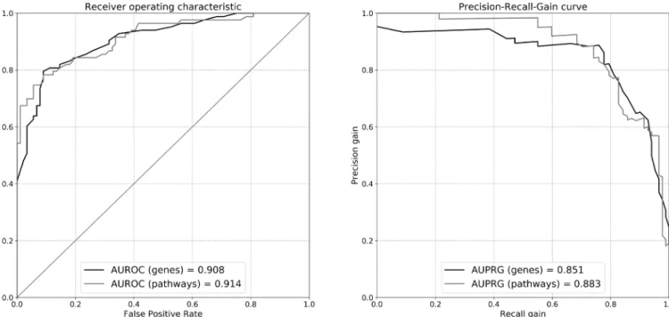 Figure 2  Validation of non- linear classification models fit of the random forest algorithm