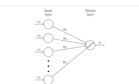 Figure 2. The neural network design. W i denotes the weights connecting the input layer neurons with the output neuron, σ i