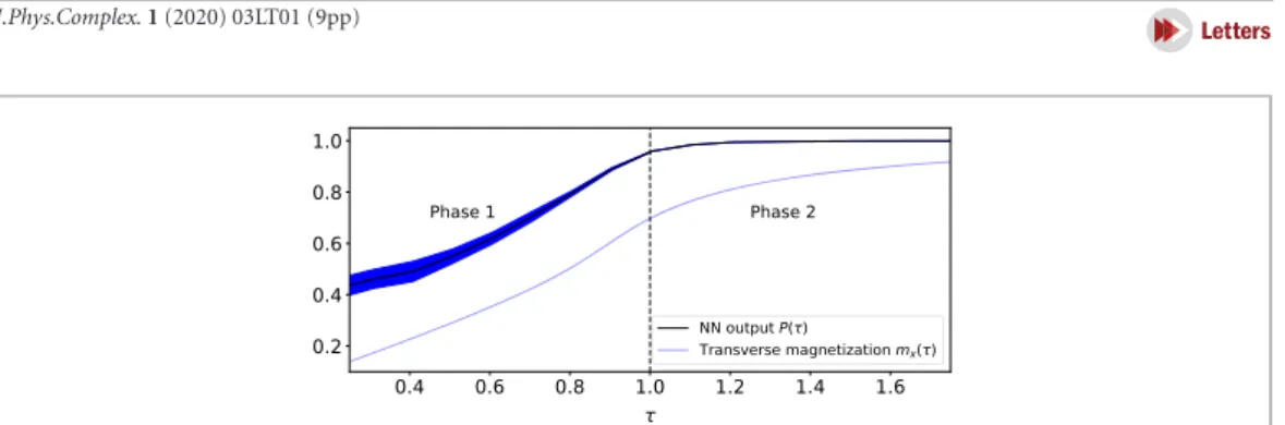 Figure 3. The output of trained neural networks as a function of the transverse magnetic field τ, for L = 20 spins on a TFIM chain with open boundary conditions, qualitatively reproduces the behavior of transverse magnetization as obtained by exact solutio