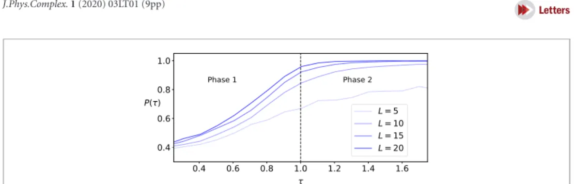 Figure 9. The output of trained neural networks as a function of the anisotropy parameter γ for L = 20, 15, 10, 5 spins on an anisotropic XY chain with open boundary conditions.