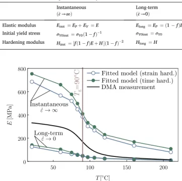 Fig. 17. The temperature-dependency of material parameters and the fitted analytical functions for strain- and time-hardening power-law TLVP models