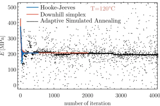 Fig. 8. The FE model for parameter fitting.   Fig.  9. The  comparison  of  numerical  algorithms  (HJ,  DS,  ASA)  for  the convergence of the elastic modulus at T¼120�C