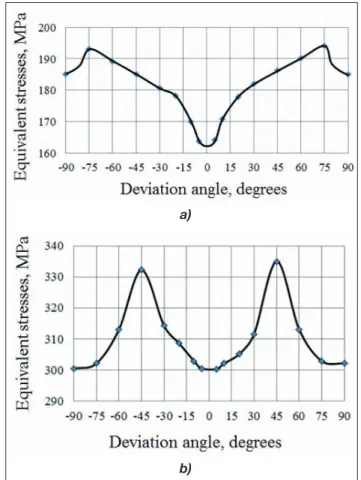 Figure 7. Dependence of strains and equivalent stresses on  the temperature field