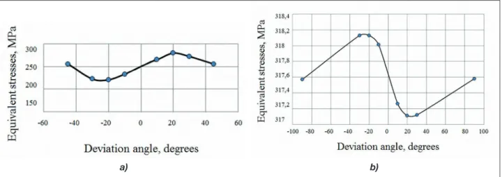 Figure 11. Scheme of limitations on the deflection of the  crystallographic axes of the material from the blade axes