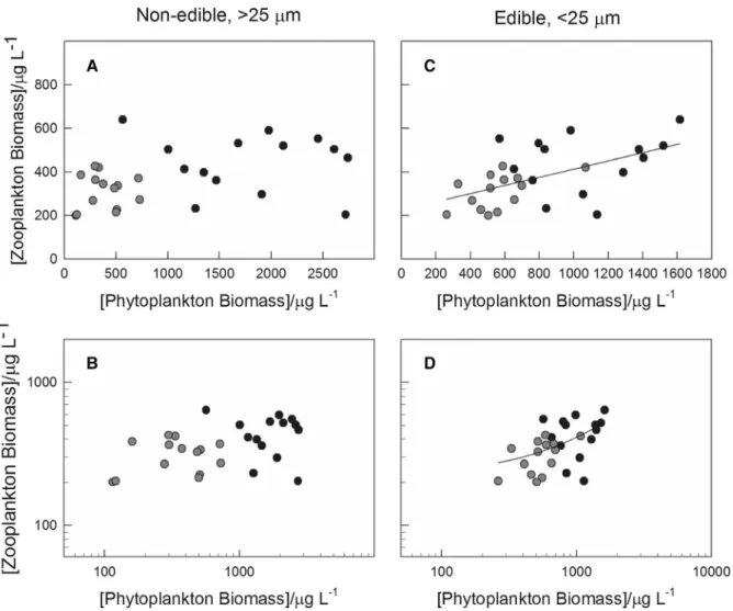 Fig. 8 Relationship between the biomass of non-edible ( [ 25 lm, A, B) and edible (\25 lm, C, D) phytoplankton and zooplankton plotted on standard linear- (A, C) and on  double-logarithmic (B, D) axes
