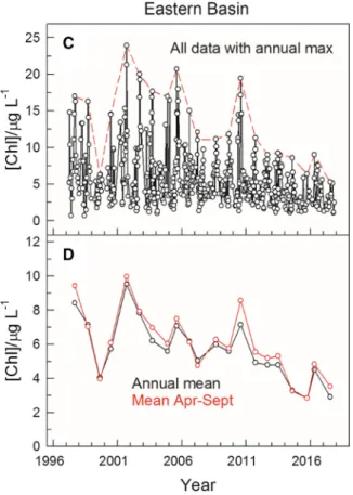 Fig. 2 Changes in chlorophyll a concentration, a proxy for phytoplankton biomass, in the western (A, B) and eastern basin (C, D) of Lake Balaton from 1997 to 2017