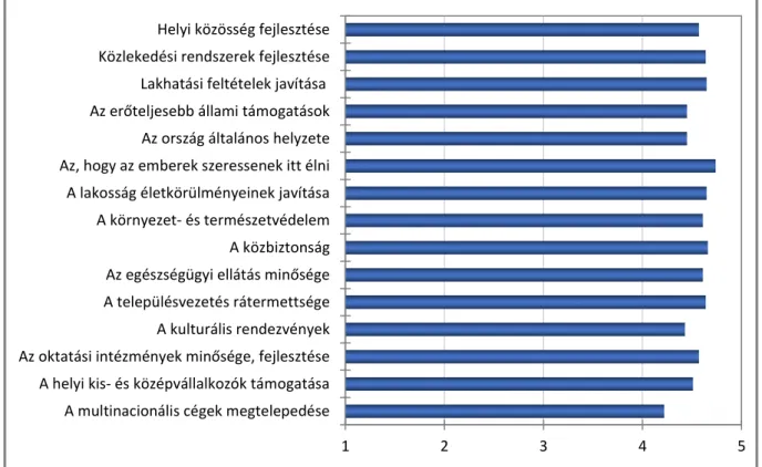 3. ábra: A város fejlődése szempontjából mennyire fontosak az alábbi tényezők? 