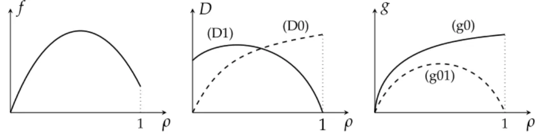Figure 1.1: Typical plots of the functions f , D and g. In the plots of D and g, solid or dashed lines depict pairs of functions D and g that are considered together in the following