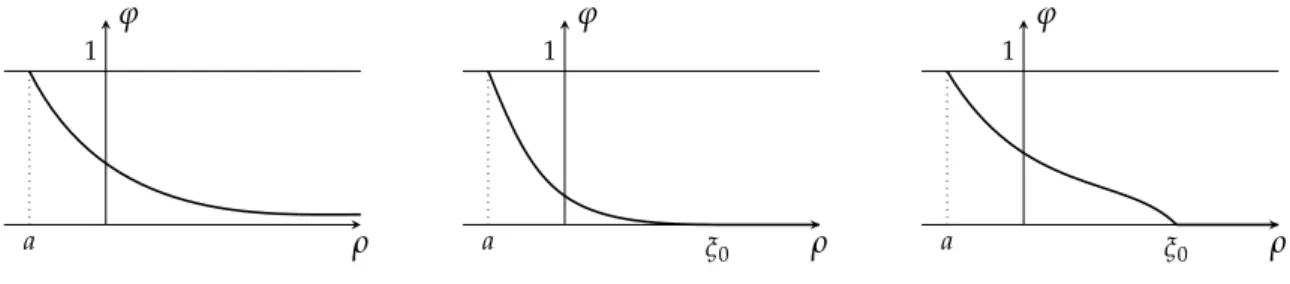 Figure 9.2: Examples of profiles occurring in Corollary 9.4. From the left to the right, they depict, respectively, what stated in Parts (i), (ii) and (iii).
