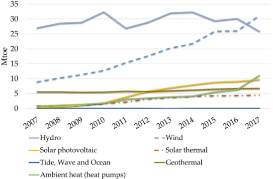 Figure 2. Gross inland consumption of renewables without biofuels and renewable waste between  2007 and 2017 (EU-28 countries, Mtoe) [9]
