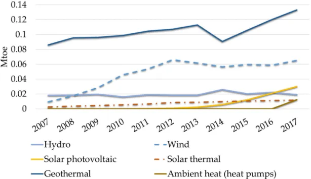 Figure 3. Gross inland consumption of renewables without biofuels and renewable waste between  2007 and 2017 (Hungary, Mtoe) [9]