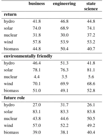 Table 4. Rank-sum by energy source and by faculties  (% of the maximum available value) 