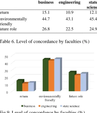 Table 6. Level of concordance by faculties (%) 