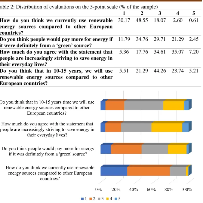 Table 2: Distribution of evaluations on the 5-point scale (% of the sample) 