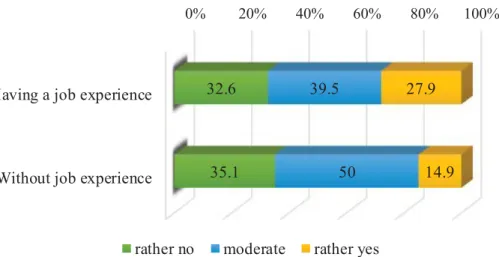 Figure 2: Do you generally feel tired when or after doing computer activities?  